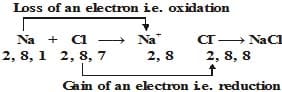 Detailed Chapter Notes - Chemical Reaction and Equation, Class 10, Science